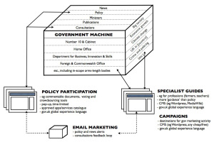 Diagram showing connected boxes labelled 'government machine', 'specialist guides', 'campaigns','policy participation' and 'email marketing' 