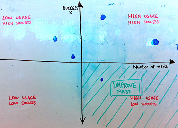 Sketch of a graph depicting levels of vistors to GOV.UK and success rates 