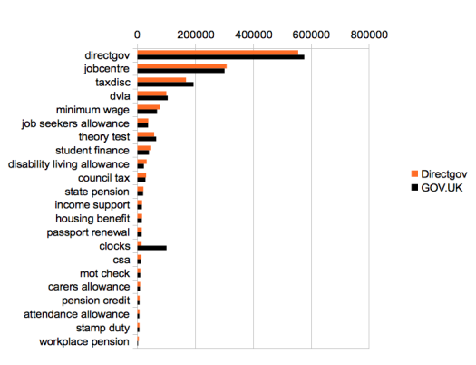 Directgov a week pre-launch compared to GOV.UK a week post-launch