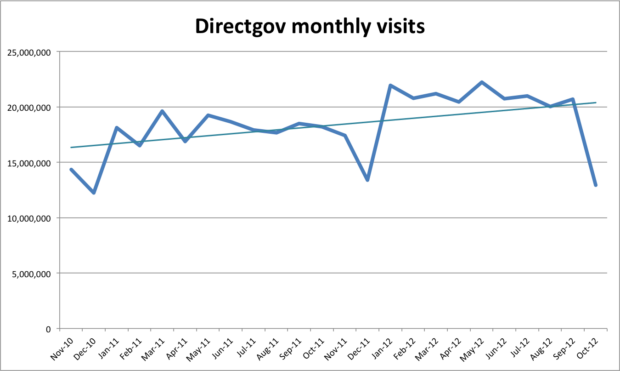 directgov-monthly-visits – Government Digital Service