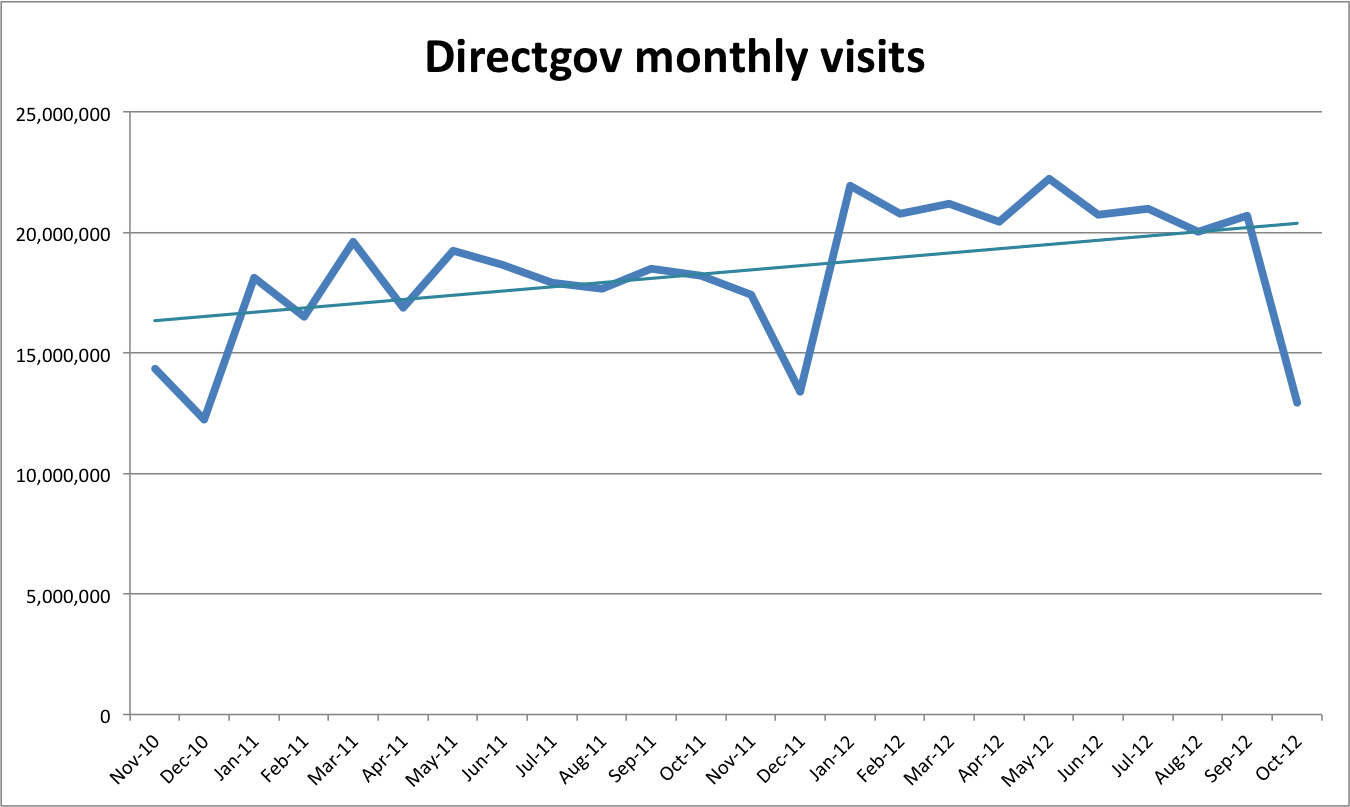 Directgov monthly visits