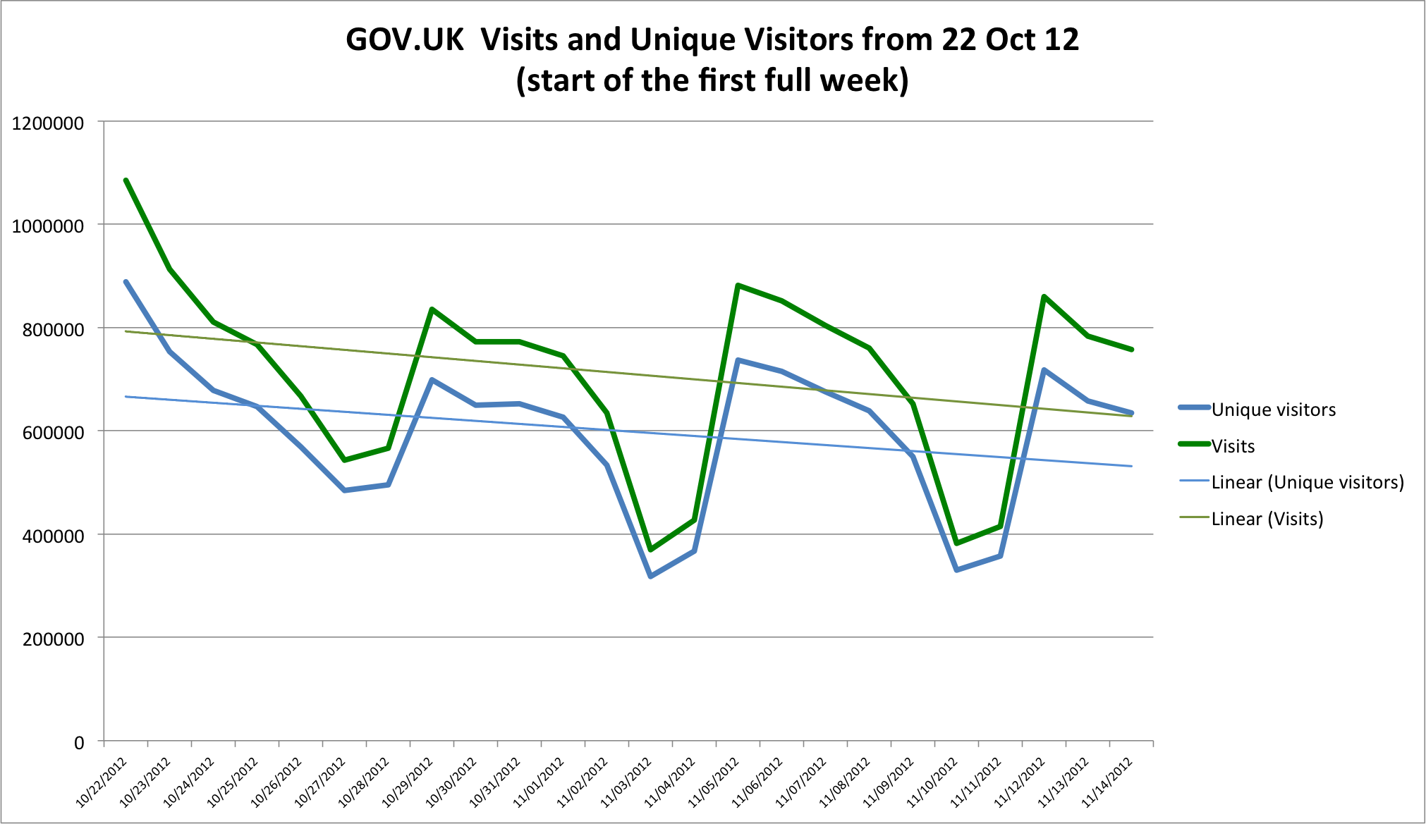 GOVUK visits and unique visitors from 12 October 2012 (start of the first full week)