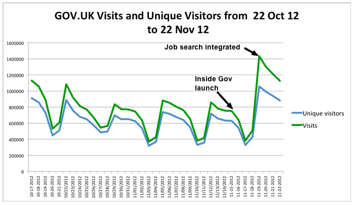 GOV.UK visits and unique visitors from 22 October to 22 November 2012