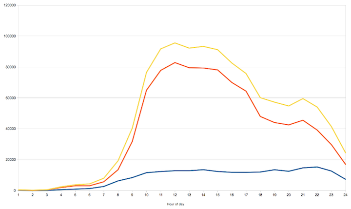 Graph of visits to https://www.gov.uk over 24 hours showing the number from mobiles being roughly the same whatever hour