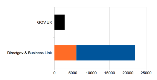 Number of pages: GOV.UK compared to Directgov and Business Link combined