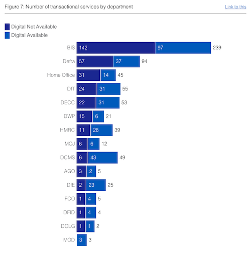 Number of transactional services by department