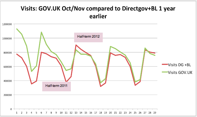 Visits to GOVUK in October and November 2012 compared to Directgov and Business Link 1 year earlier