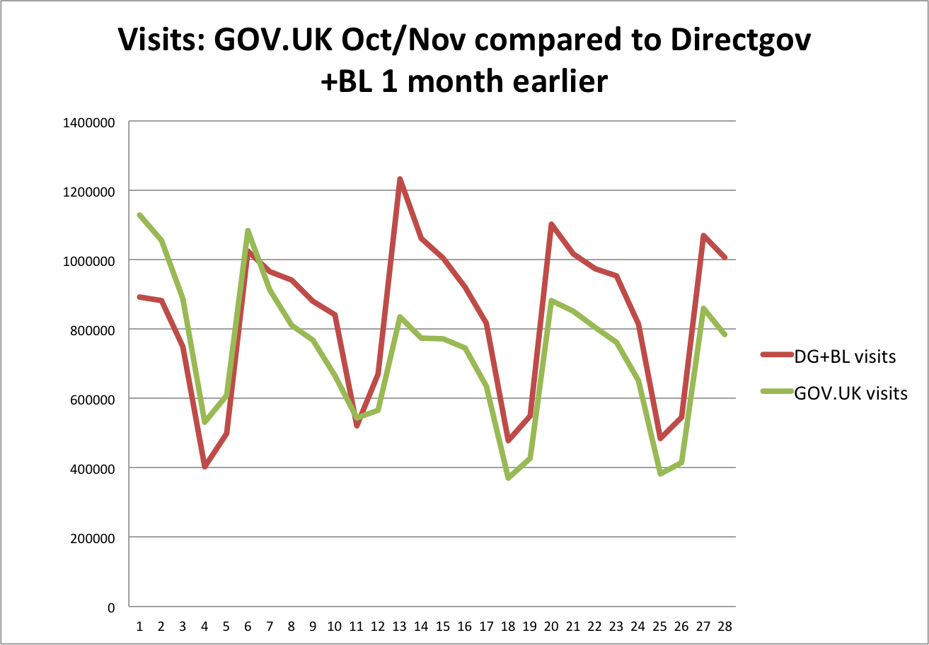 Visits to GOV.UK in October and November compared to Directgov and Business Link one month earlier