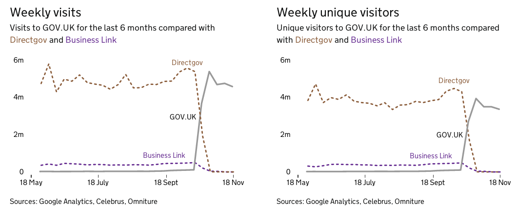 Weekly data from the GOVUK dashboard