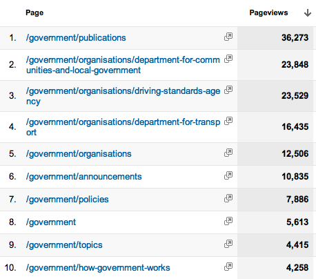 10 most viewed pages on Inside Government 1 - 10 (November 15th - December 5th 2012)