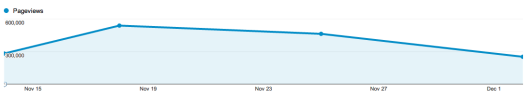 Weekly page views on Inside Government (November 15th - December 5th 2012)