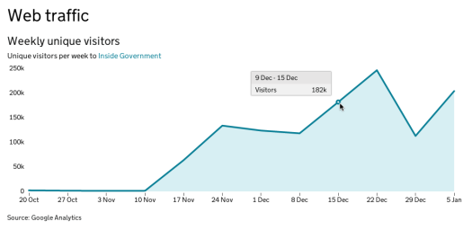 Graph showing weekly unique visitors to Inside Government