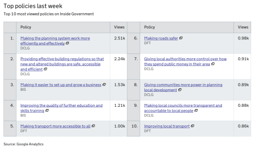 Top policies viewed on Inside Government