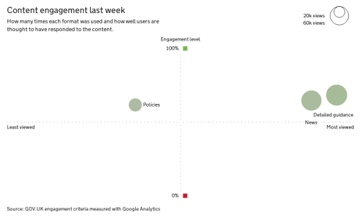 weekly content engagement 