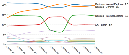 Graph showing 1 week traffic to GOV.UK