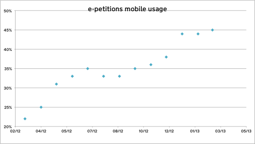 graph showing e-petitions mobile usage