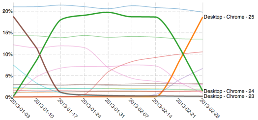 Other interesting trends, relating to browsers, on GOV.UK