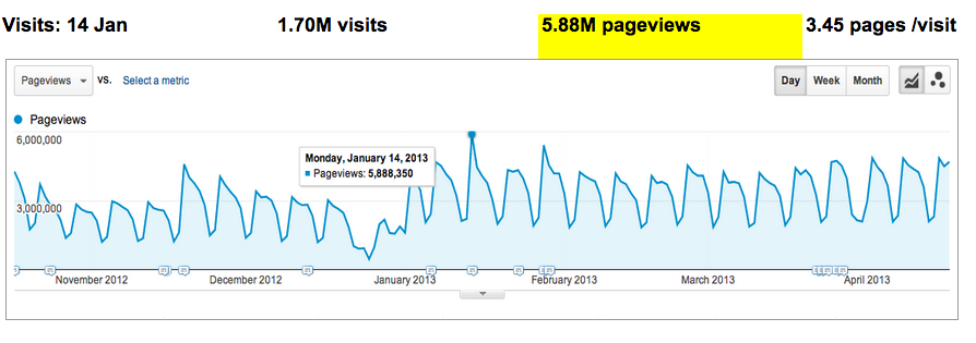 Pageviews graph