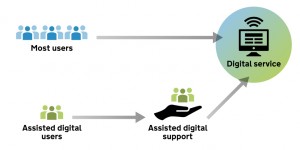 Simple diagram to explain assisted digital