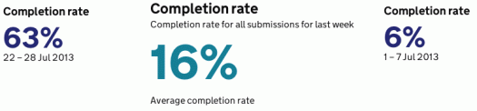 Completion rates for: Document Legalisation, Licensing, and Depositing a Foreign Marriage Certificate. 