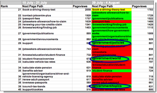 Most visited pages from GOV.UK homepage (Key: green = Up, red = Down, Yellow = No change)