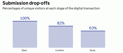 A basic conversion funnel showing how many people drop off at each stage of the transaction to legalise documents