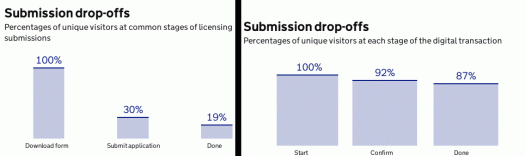 The conversion funnels for Licensing (left), and for the premium service for legalising a document.