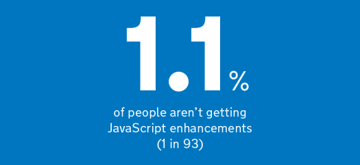 1.1% of people aren’t getting JavaScript enhancements (1 in 93).