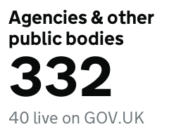 332 agencies and other public bodies are part of government - 40 are currently on GOV.UK