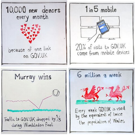 Four pictures showing some of the data from the last twelve months of GOV.UK