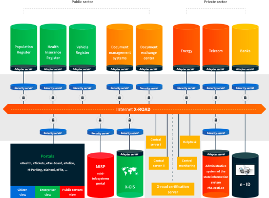 High level architecture of the X-Road