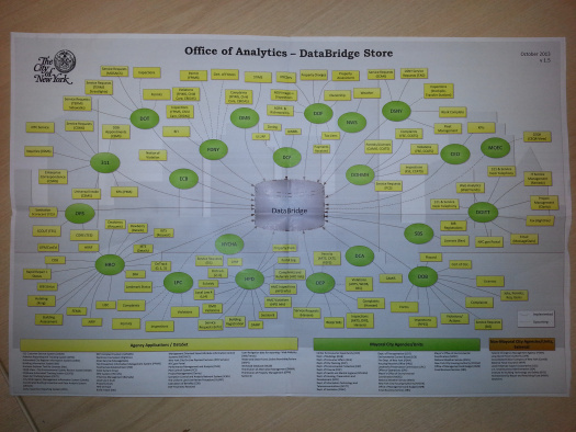 A map of agencies and data sources collected by New York's data analytics team