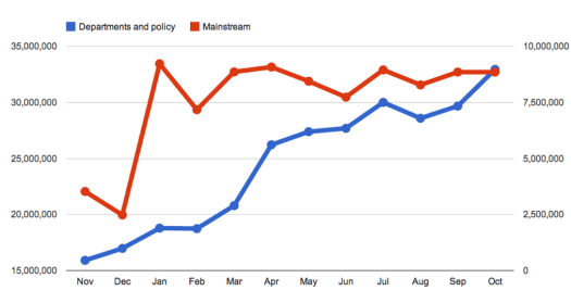 Traffic on GOV.UK