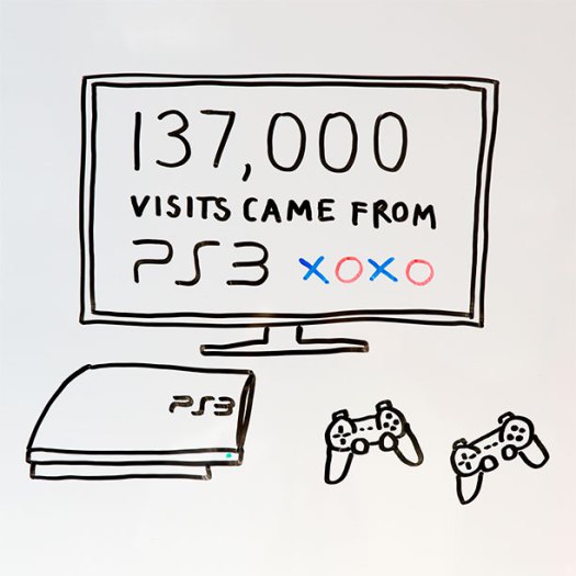137,000 visits to GOV.UK came through a PS3!