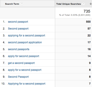 Searches for ‘second passport’ on GOV.UK in November 2013