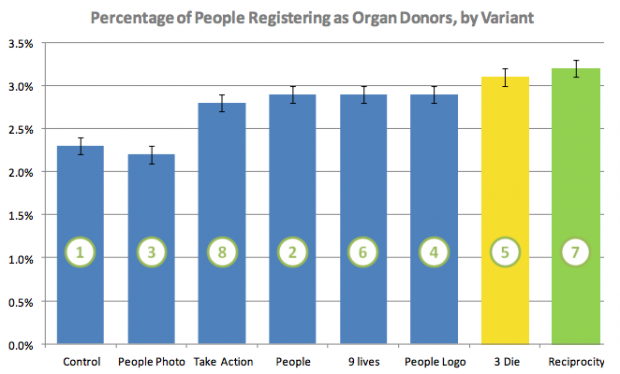 Bar chart showing which variant was most effective at driving organ donation registrations