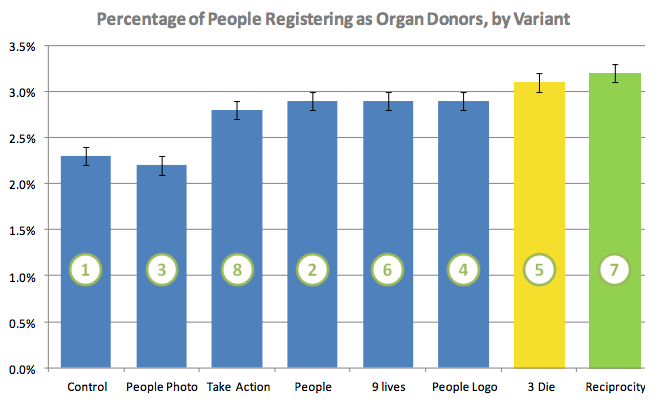 Organ Donation Chart