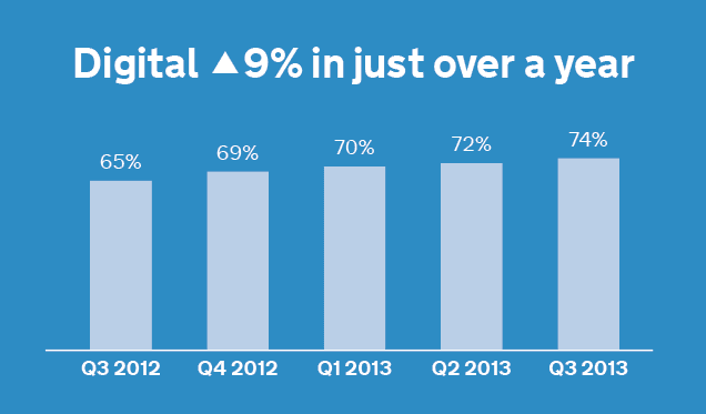 Digital up 9% in just over a year