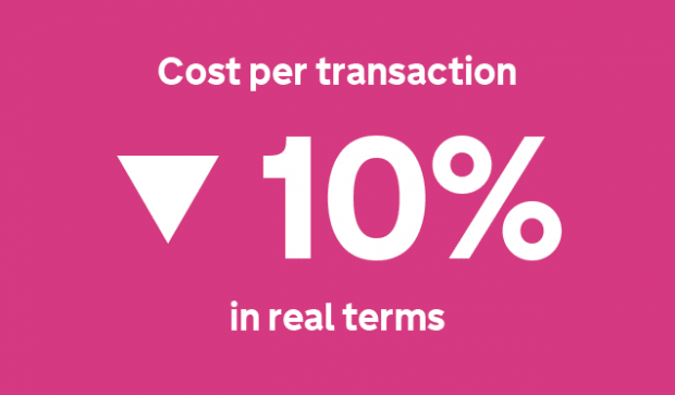Cost per transaction down 10% in real terms