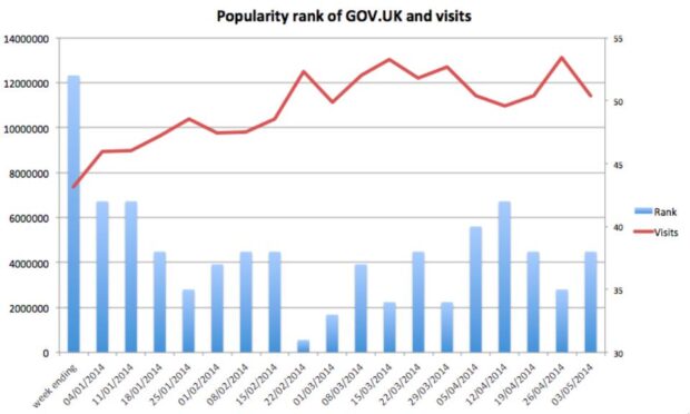 Popularity rank of GOV.UK and visits