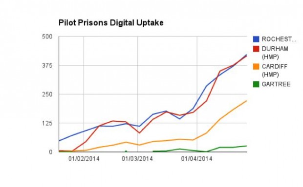 Prison visit booking: using digital analytics to inform alpha development