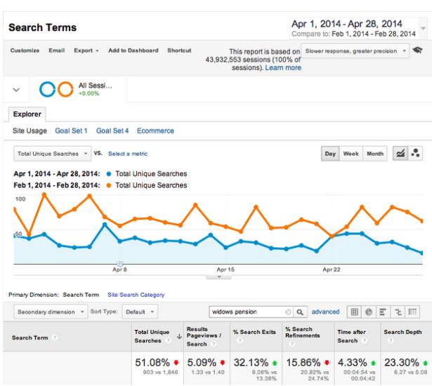 Helping government find user needs with analytics