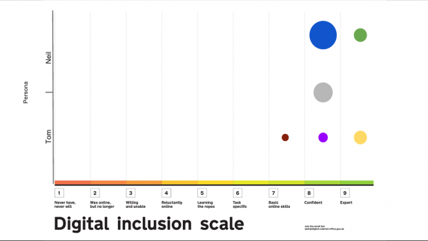 Digital Inclusion Scale