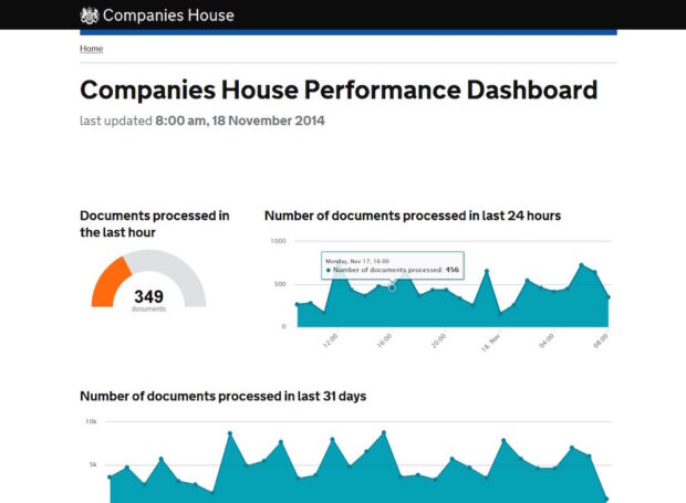 Companies House performance dashboard