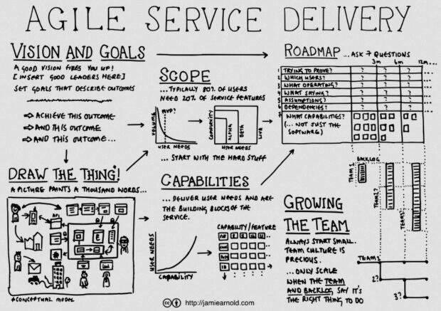 Agile Service Delivery concept