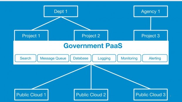 image showing three projects, each running on Government PaaS, which has a technical stack including alerting, monitoring, and logging, and running on three different cloud providers
