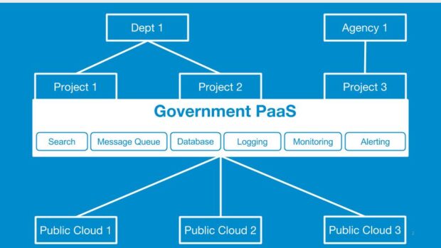 image showing three projects, each running on Government PaaS, which has a technical stack including alerting, monitoring, and logging, and running on three different cloud providers