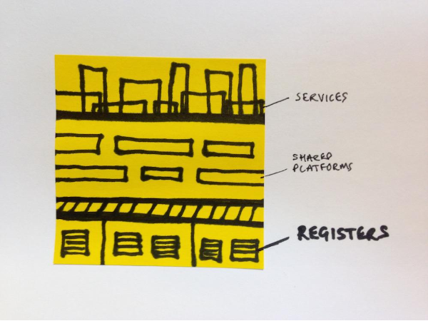 A sticky-note doodle by Paul Downey, showing registers underpinning shared platforms above, with services on top of both.