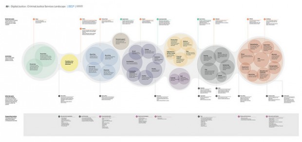 Find the full downloadable Criminal justice services landscape map from Flickr: https://www.flickr.com/photos/gdsteam/20351061738/in/dateposted-public/
