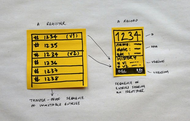 Post its showing a tamper-proof sequence of immutable entries